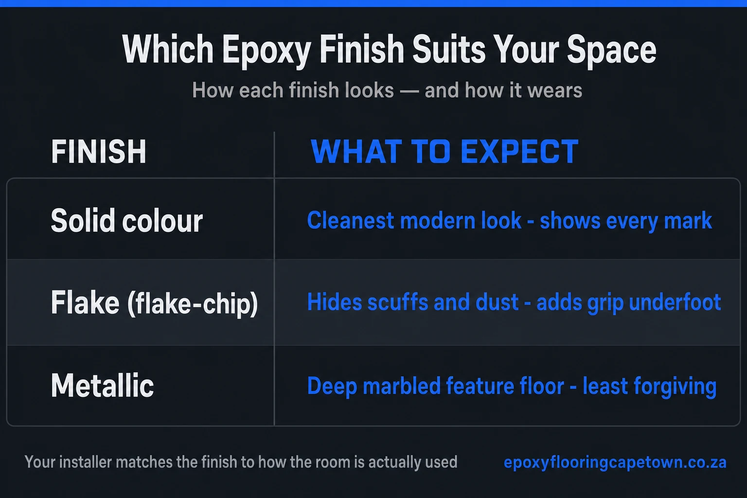 Comparison of epoxy finishes: solid colour is the cleanest look but shows every mark, flake hides scuffs and adds grip, metallic is a deep marbled feature floor and the least forgiving
