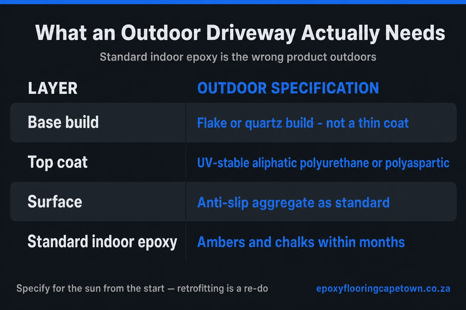 Specification table for an outdoor driveway coating: flake or quartz build, UV-stable aliphatic polyurethane or polyaspartic top coat, anti-slip aggregate as standard, and a warning that standard indoor epoxy ambers and chalks within months