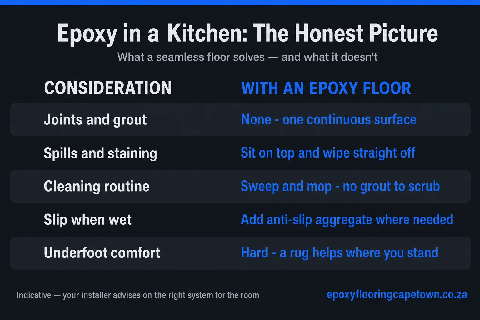 Table of what an epoxy kitchen floor solves: no joints or grout, spills wipe off, no grout to scrub, anti-slip added where needed, but hard underfoot
