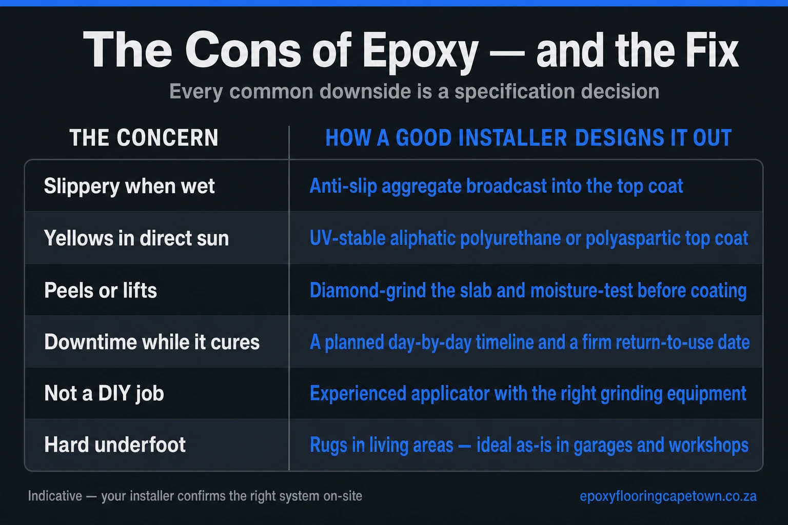 Table of the six most common epoxy flooring downsides and how a professional installer designs each one out, from anti-slip aggregate to UV-stable top coats and diamond grinding