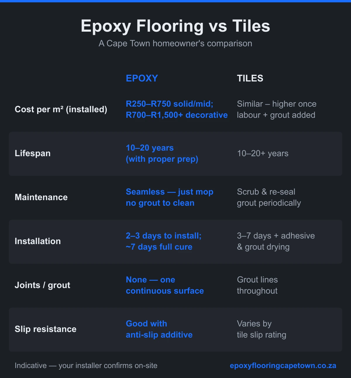 Infographic comparing epoxy flooring and tiles across cost, lifespan, maintenance, installation time, joints and slip resistance